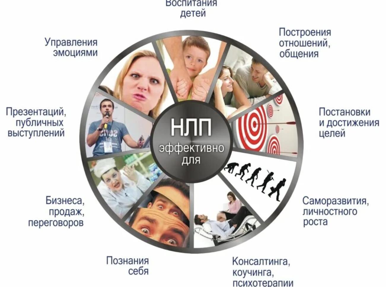Нейролингвистическое программирование